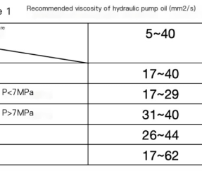 The classification and use requirements of hydraulic oil