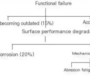 Contaminant analysis of oil in hydraulic system